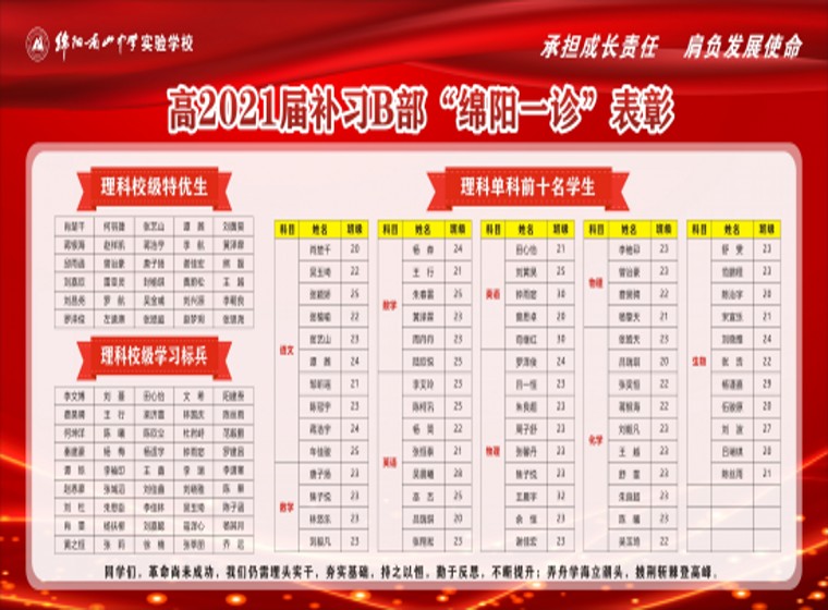 補(bǔ)習(xí)年級(jí)B部“綿陽一診”展板3_副本.jpg